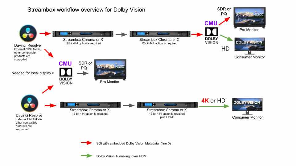 Streambox Connects with Dolby Vision Streambox