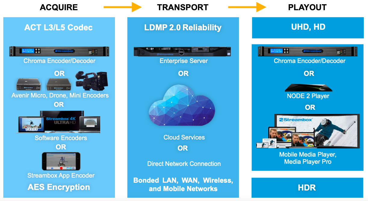 Broadcast workflow